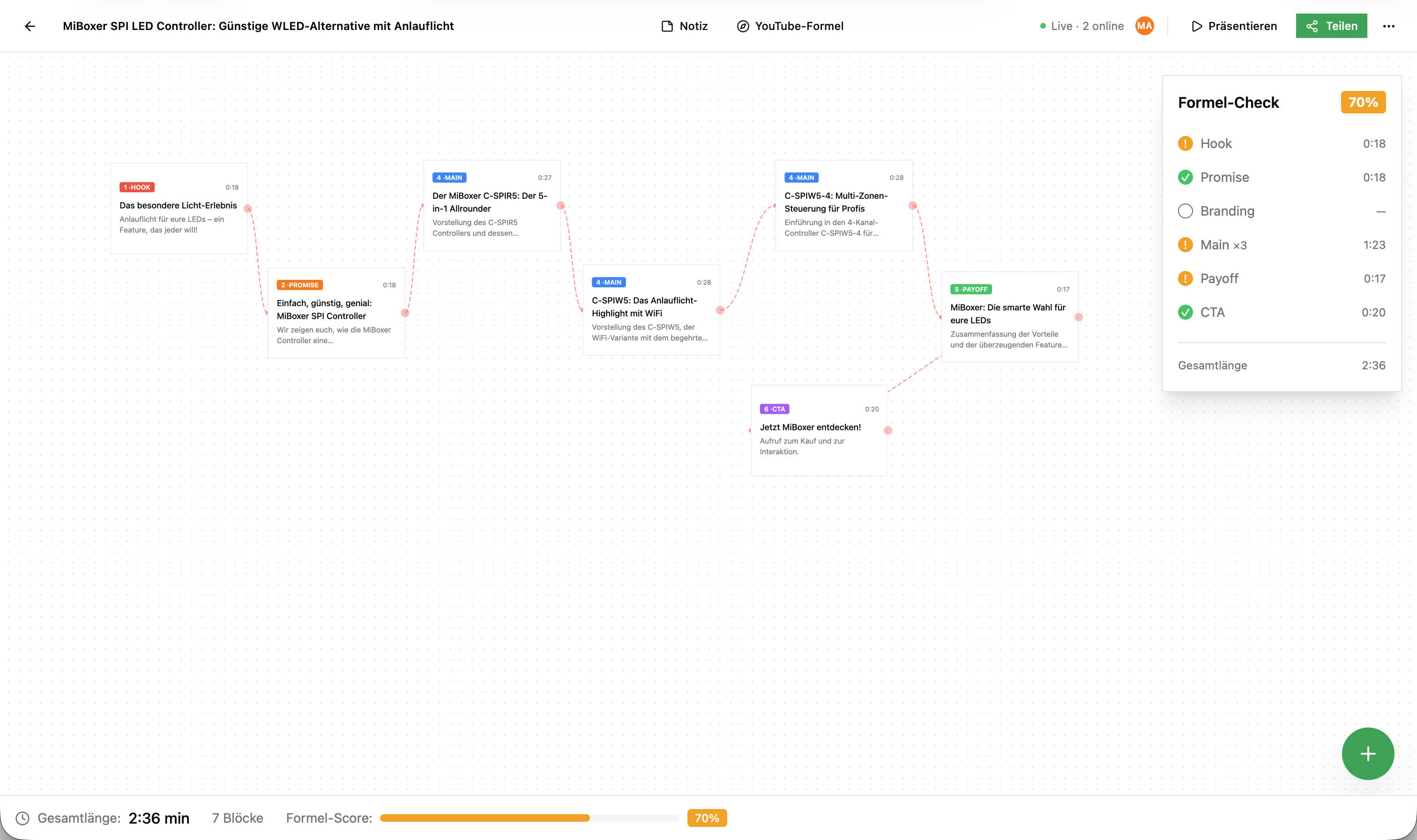 PreVideo Canvas mit Retention-Formel-Blöcken (Hook, Promise, Main, Payoff, CTA), Skript-Editor und Shotlist für ein YouTube-Video
